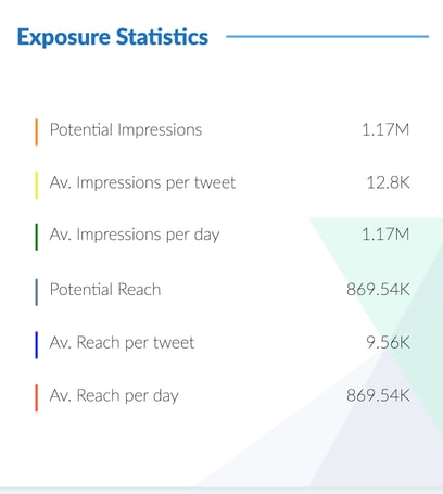 Exposure Statistics for #LoveTwitter from TrackMyHashtag